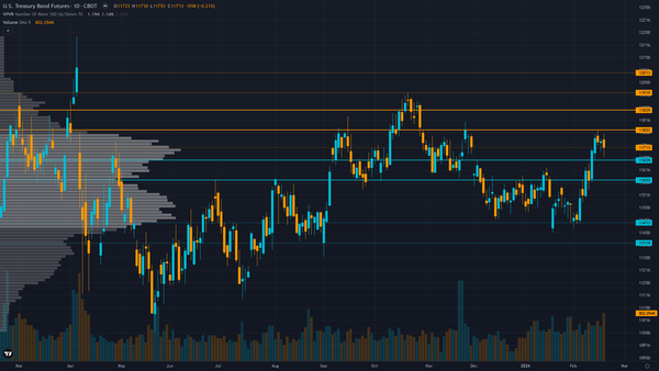 30-Year Treasury (ZB) — Technical breakout above 116.5 resistance after one-week rally of 2.51 handles…