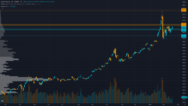 Gold (GC) — 2.7 between 5000 support and 5150 resistance with 8/10 confidence