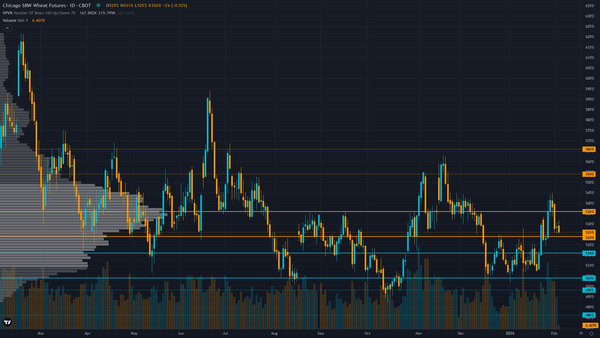 Wheat (ZW) — Market consolidating near 518 after recovering from October 492 capitulation…