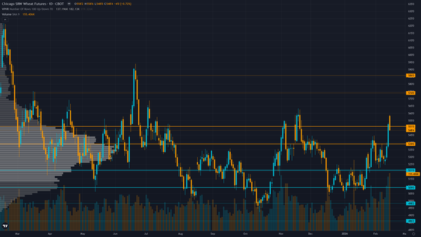 Wheat (ZW) — February historically strongest seasonal period for wheat testing whether…
