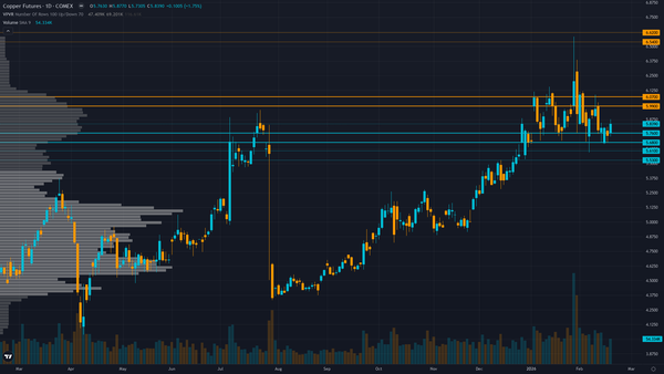 Copper (HG) — 2.8 between 5.72 support and 6.03 resistance with 7/10 confidence
