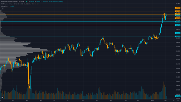 AUD/USD (6A) — RBA hawkish regime shift with February 2-3 meeting now pricing 25bp hike to…
