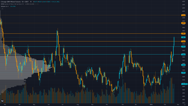 Wheat (ZW) — Market may be underestimating magnitude and sustainability of February-March…