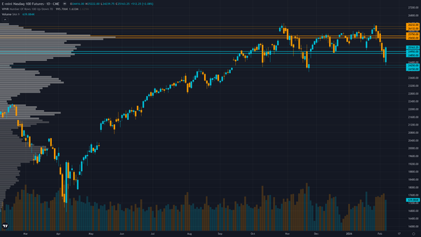 Nasdaq 100 (NQ) — Big Tech $600B AI spending concerns triggering sector-wide selloff with tech…