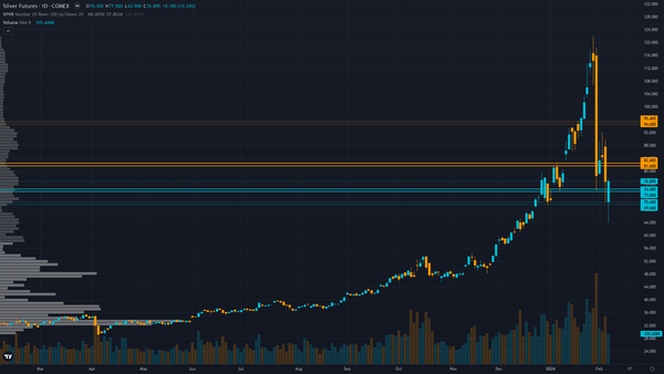 Silver (SI) — Post-flash crash consolidation following January 30 catastrophic 43% plunge…