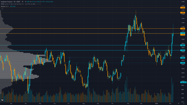 Soybeans (ZS) — Trump-Xi breakthrough with potential 20 MMT soybean purchase commitment…