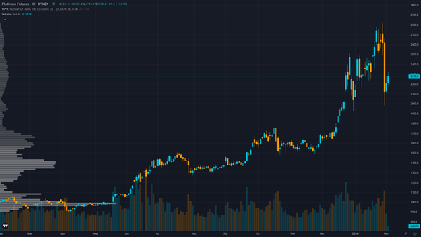 Platinum (PL) — Post-parabolic consolidation following 516% rally from April 2024 lows with…