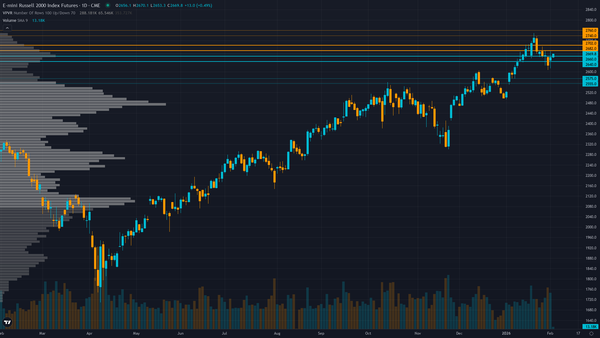 Russell 2000 (RTY) — Historic January 8-25 breakout above 3-year resistance at 2596 validating…