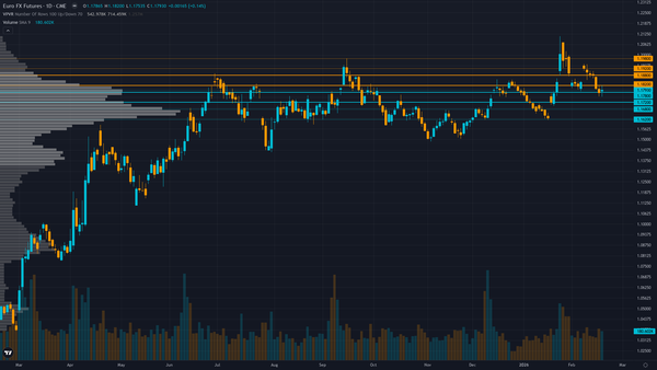 EUR/USD (6E) — -0.5 between 1.175 support and 1.185 resistance with 5/10 confidence