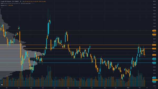 Crude Oil (CL) — Market underestimates OPEC+ commitment to defend sub-$60 prices combined with…