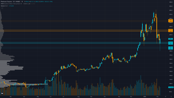 Platinum (PL) — Post-parabolic consolidation following 35.7% correction from January 26 peak at…