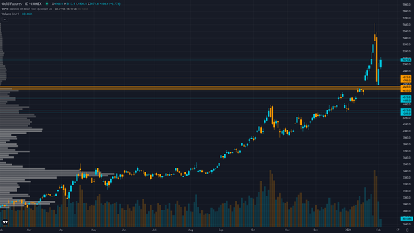 Market Of The Week: ★Gold (GC)★ Post-January FOMC consolidation following Fed pause at 3.5-3.75% with 67% YTD…