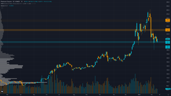 Platinum (PL) — consolidating in extreme regime