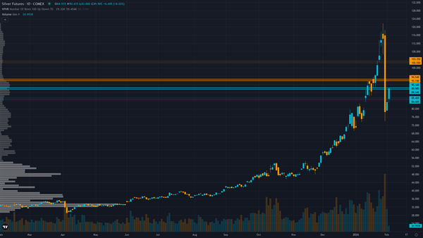 Silver (SI) — Post-parabolic consolidation following January 30 flash crash (-27% in single…