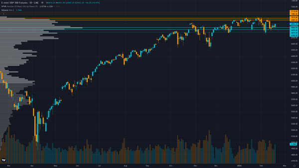S&P 500 (ES) — Market may be underestimating duration of technology sector digestion phase…