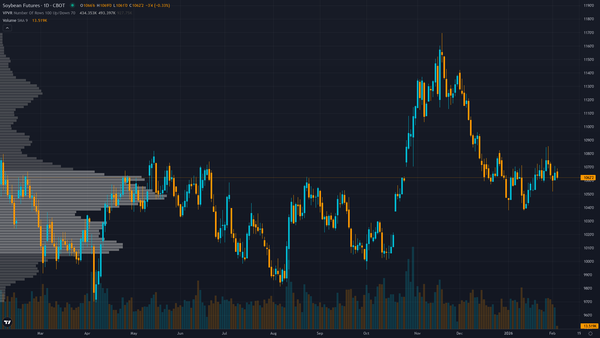Soybeans (ZS) — Post-Q1 earnings consolidation with strong fundamentals offset by stretched…