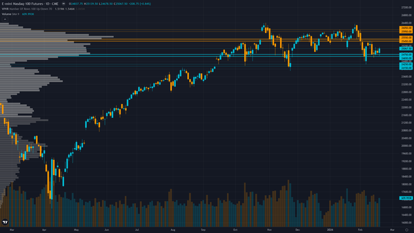 Nasdaq 100 (NQ) — Transition into March which historically shows stronger seasonal patterns for…
