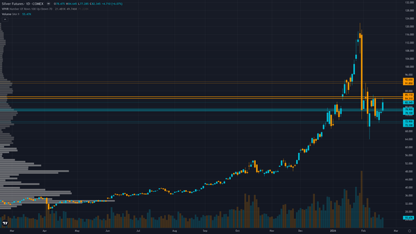 Market Of The Week: ★Silver (SI)★ Synchronized precious metals acceleration with gold at ATH driving silver as…