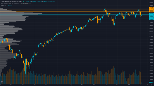 Nasdaq 100 (NQ) — Q4 2025 earnings season expectations with Magnificent Seven reporting this week…