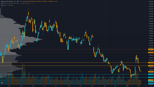 Market Of The Week: ★USD/JPY (6J)★ Japanese election today as binary catalyst with Takaichi seeking mandate for…
