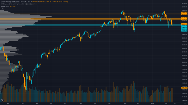Nasdaq 100 (NQ) — -1.8 between 24700 support and 25400 resistance with 6/10 confidence