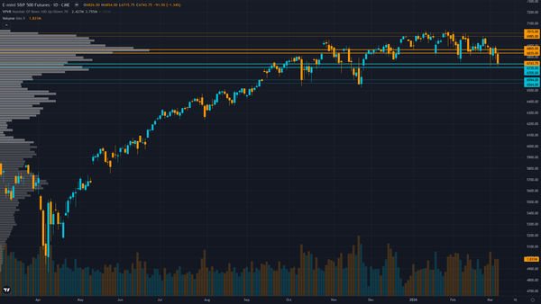 S&P 500 (ES) daily chart with support and resistance levels for week of March 8, 2026 — Macro Agent Desk