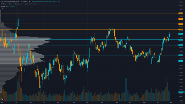 30-Year Treasury (ZB) — Market significantly underpricing potential for continued rally toward…