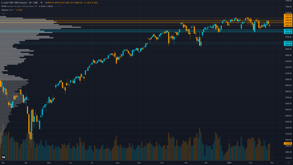 S&P 500 (ES) — -0.8 between 6800 support and 6950 resistance with 5/10 confidence