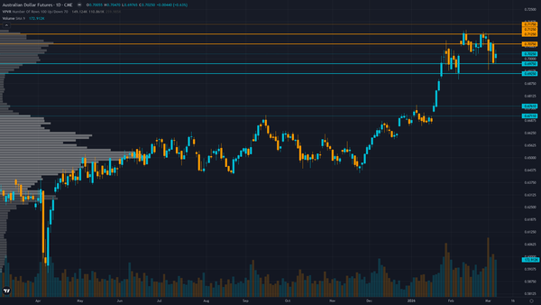 AUD/USD (6A) — RBA Governor Bullock warned March 3 of live chance of second consecutive rate…