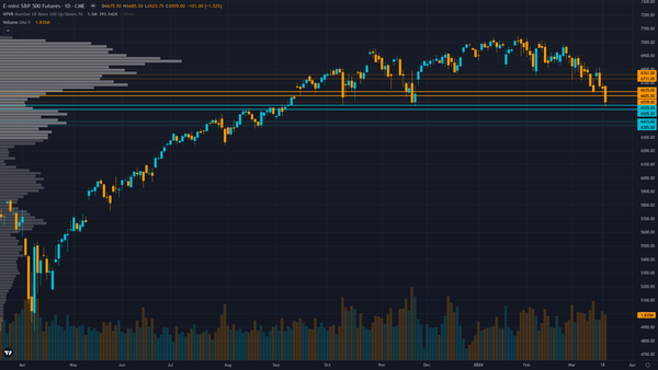 S&P 500 Key Levels This Week — Support, Resistance & Confluence Zones