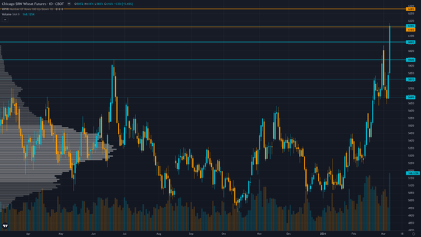 Wheat Key Levels This Week — Support, Resistance & Confluence Zones