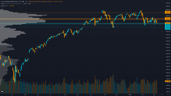 Nasdaq 100 (NQ) — Continuation of February AI spending concerns ($600-655B 2026 capex) combined…