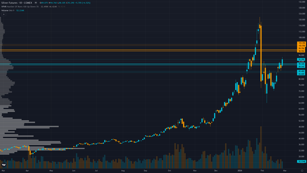 Silver (SI) — Market treating February-March consolidation and China export restrictions as…