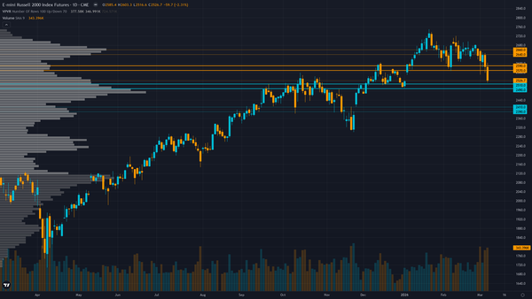 Russell 2000 Key Levels This Week — Support, Resistance & Confluence Zones