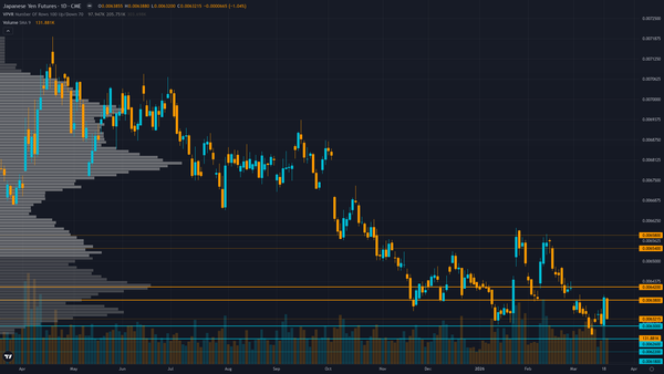 USD/JPY (6J) — Market significantly underpricing rate differential compression trajectory…