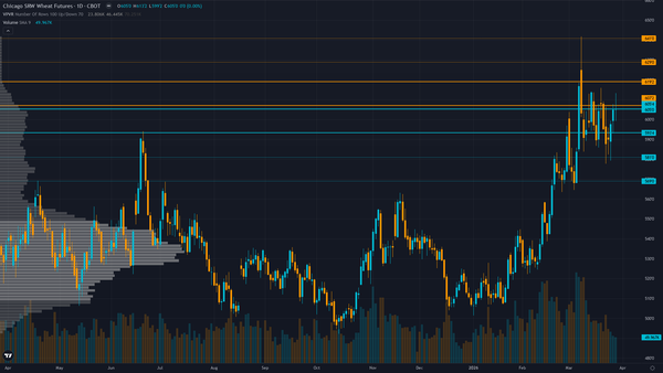 Wheat Key Levels This Week — Support, Resistance & Confluence Zones
