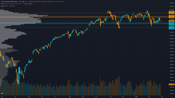 Nasdaq 100 (NQ) — consolidating in high regime