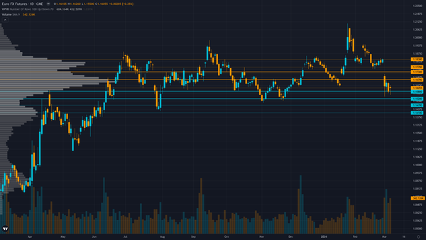 EUR/USD (6E) — consolidating in low regime
