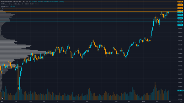 AUD/USD (6A) — consolidating in normal regime