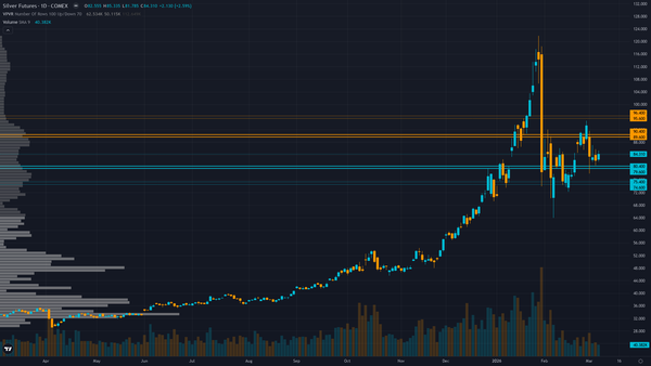 Silver (SI) — 0.5 between 80 support and 90 resistance with 5/10 confidence