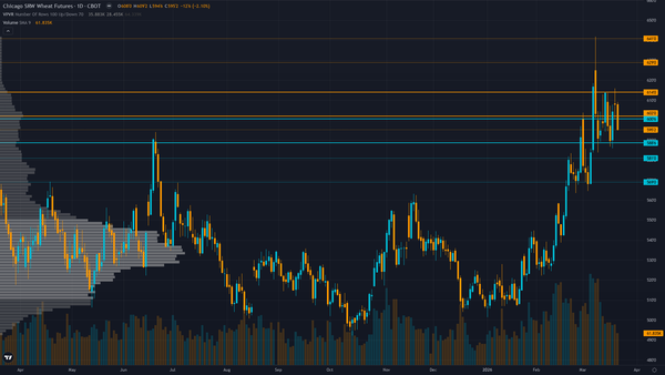 Wheat Key Levels This Week — Support, Resistance & Confluence Zones