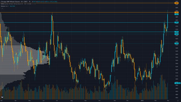Wheat (ZW) — 2.5 between 575 support and 600 resistance with 8/10 confidence