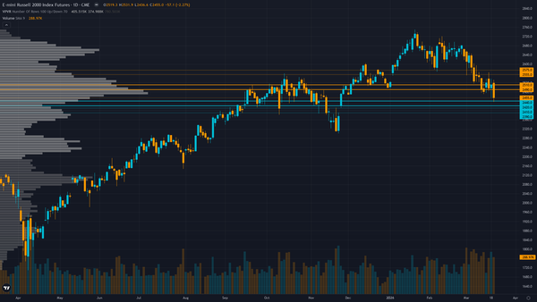 Russell 2000 Key Levels This Week — Support, Resistance & Confluence Zones