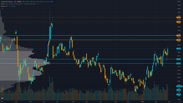 Market Of The Week: ★Crude Oil (CL)★ EIA Weekly Petroleum Status Report following Iran strike escalation and market…