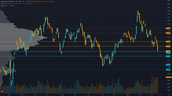 GBP/USD (6B) — -1.2 between 1.32 support and 1.335 resistance with 5/10 confidence
