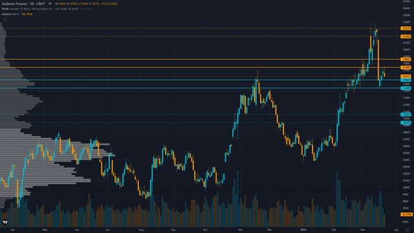 Soybeans Forecast This Week — Outlook, Drivers & Key Levels