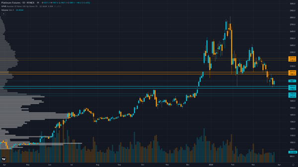 Platinum Key Levels This Week — Support, Resistance & Confluence Zones
