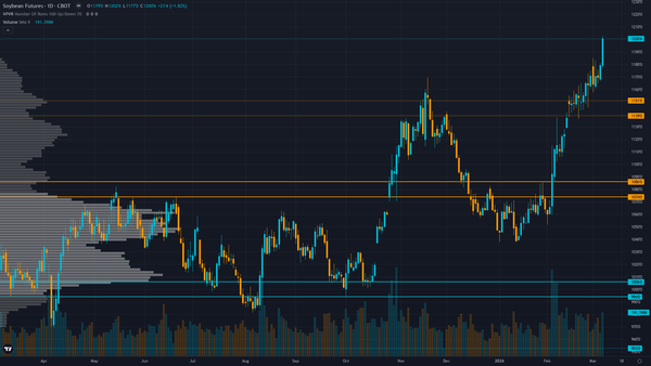 Soybeans (ZS) — consolidating in normal regime