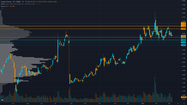 Copper Key Levels This Week — Support, Resistance & Confluence Zones