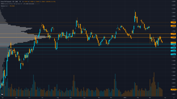 EUR/USD (6E) — Five consecutive weeks of NO CALL bias exceeding the 4-week Bias Review After…